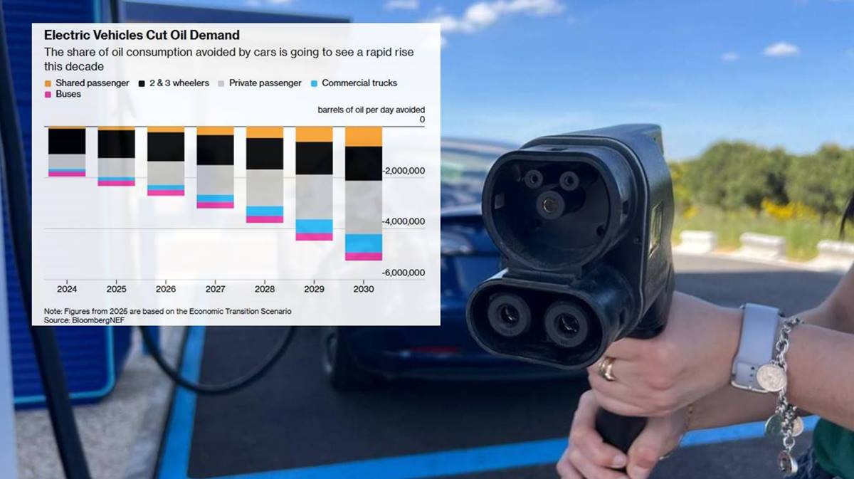 El coche eléctrico ya ahorra 2,3 millones de barriles de petróleo al día en todo el mundo