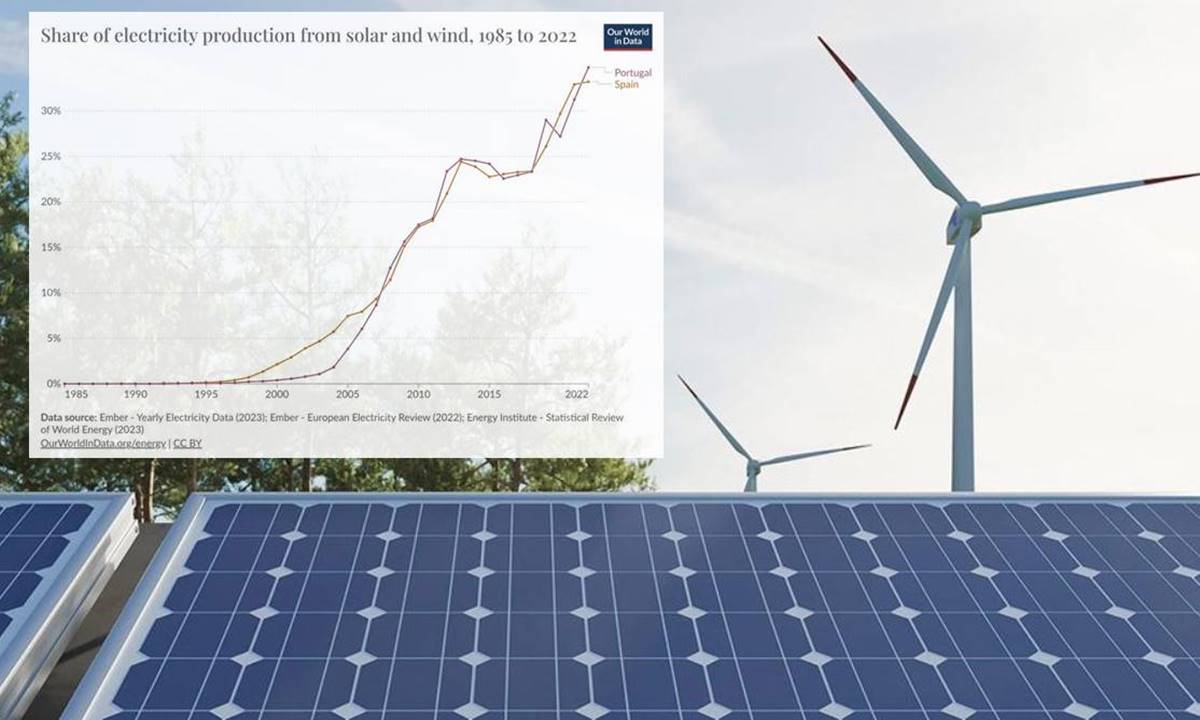 España disparará su producción eléctrica hasta 422 TWh gracias a las renovables y obliga a un cambio de modelo