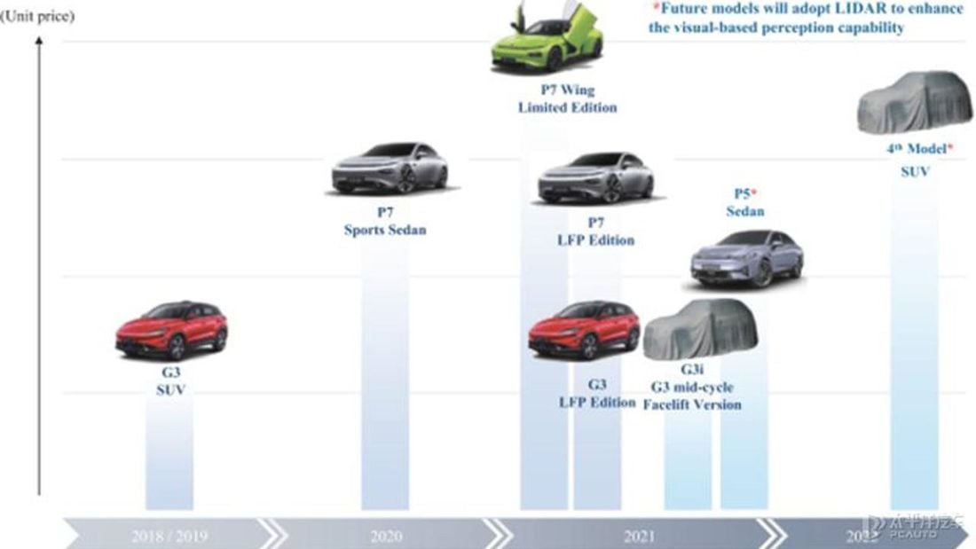 La marca china Xpeng anuncia sus nuevos modelos eléctricos, con los que ...