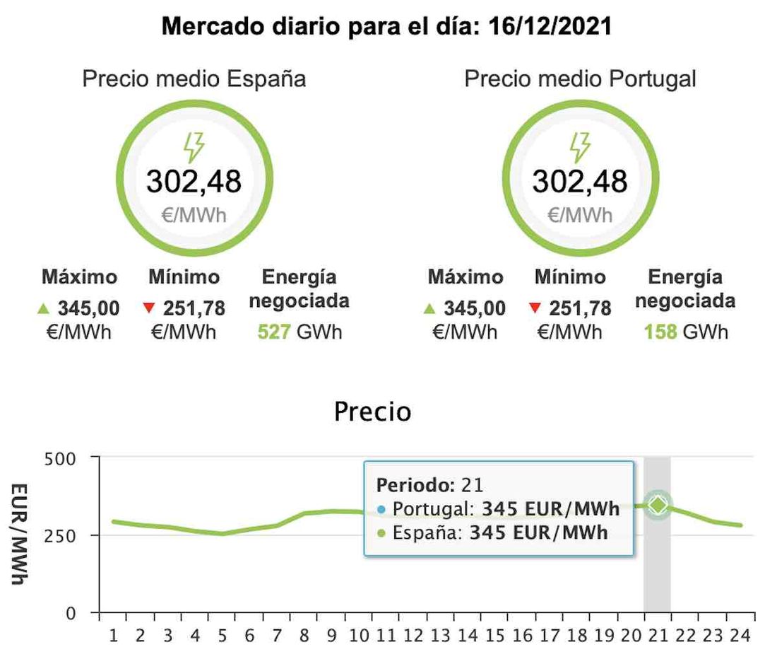 El precio de la luz en España rompe la barrera de los 300 euros/MWh