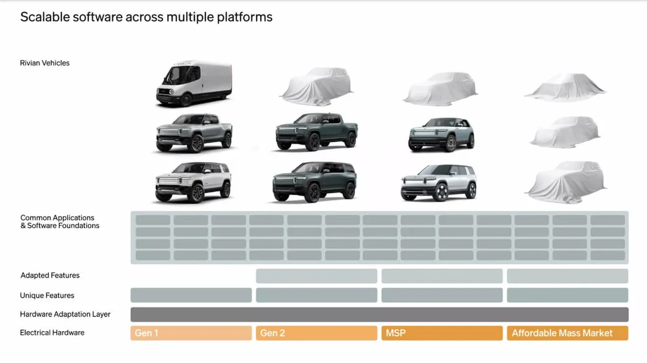 Rivian anuncia una nueva generación de coches eléctricos asequibles para el mercado de masas