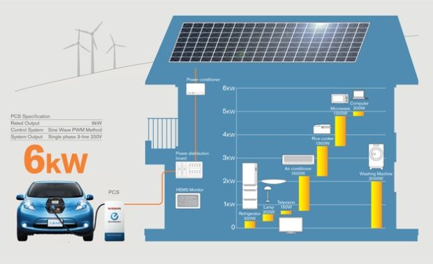 El Nissan Leaf-To-Home, una buena idea, pero muy cara