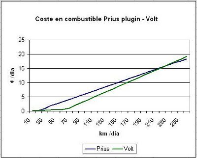 Volt y Prius plug-in. ¿Cual es mas barato de conducir en España