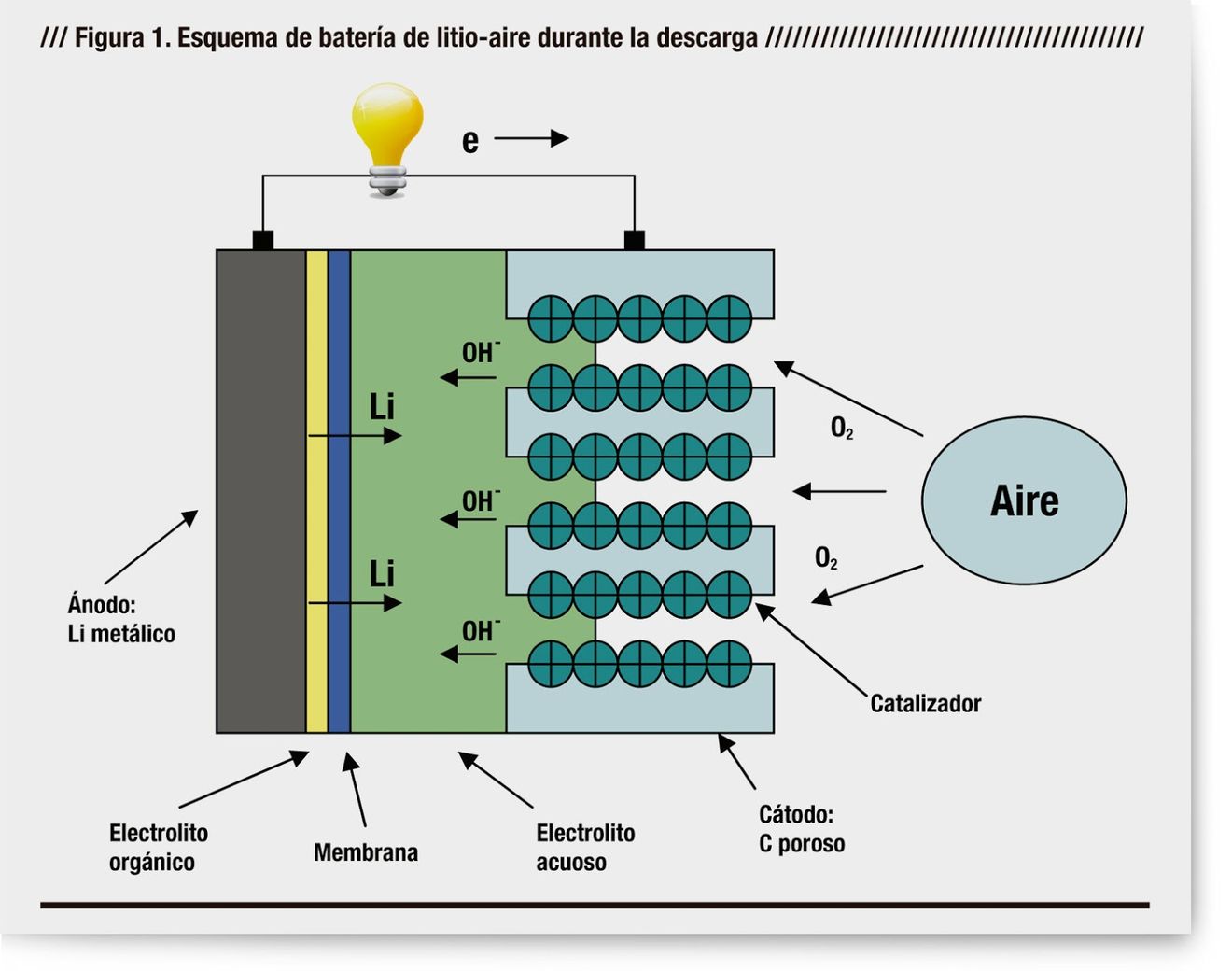 Prosiguen los avances en baterías de Litio-Aire