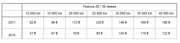 El alquiler de baterias de Renault, al detalle