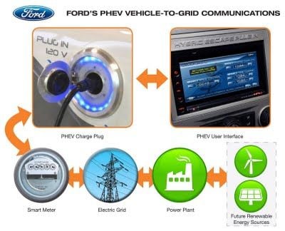 Ford presenta su sistema de recarga inteligente para eléctricos