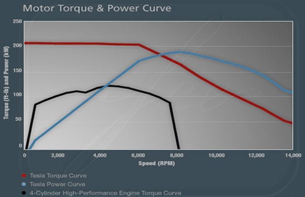 Motor eléctrico versus motor de combustión: par, potencia y eficiencia