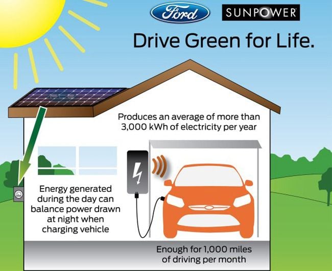 Ford nos lo pone fácil para recargar nuestros eléctricos con energía solar