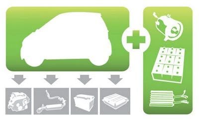 Pasos para homologar la conversión de un vehículo eléctrico en España