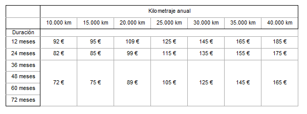 Los alquileres de batería del Kangoo ZE, mas baratos que en el Fluence ZE