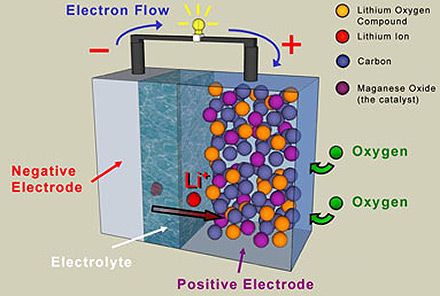 Litio aire, la evolución de las baterías más cerca