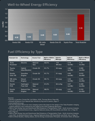 Tesla vs. Prius, comparativa de rendimiento