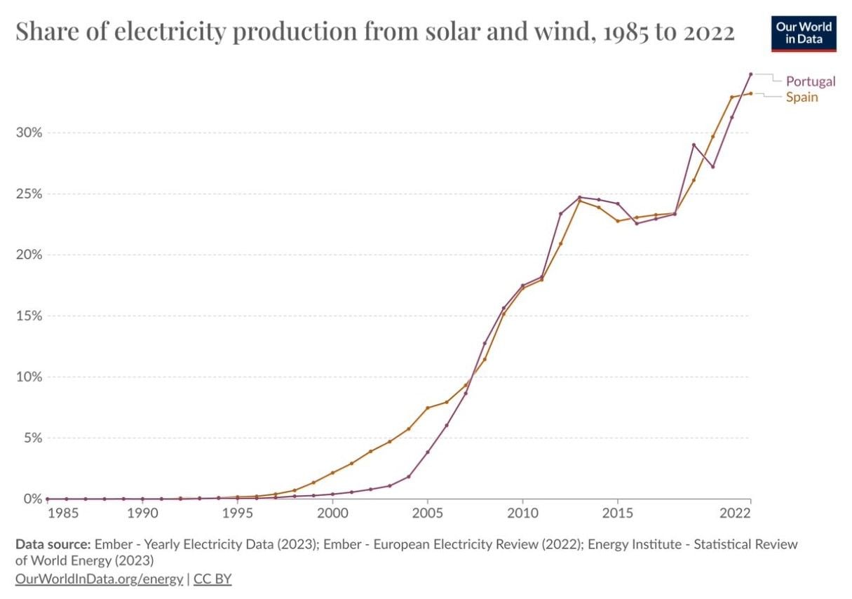 España dispara su producción eléctrica hasta 422 TWh gracias a las renovables y obliga a un cambio de modelo