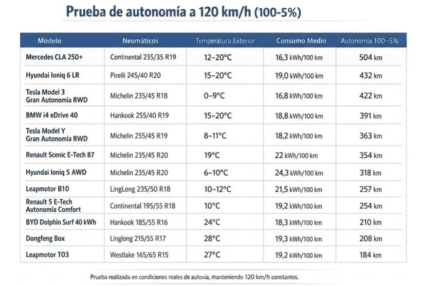 Prueba de autonomía a 120 km/h del Hyundai Ioniq 6