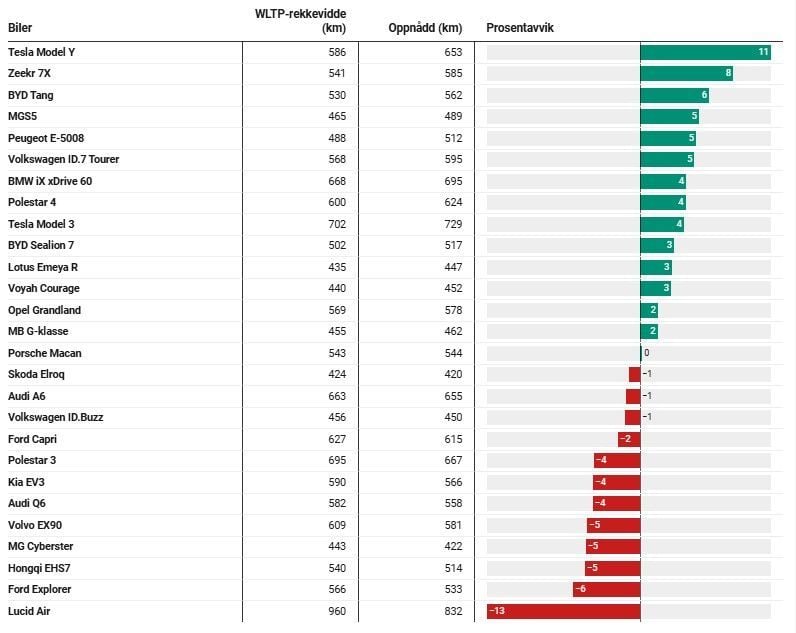 Tesla sorprende en la prueba de verano del club del automóvil de Noruega