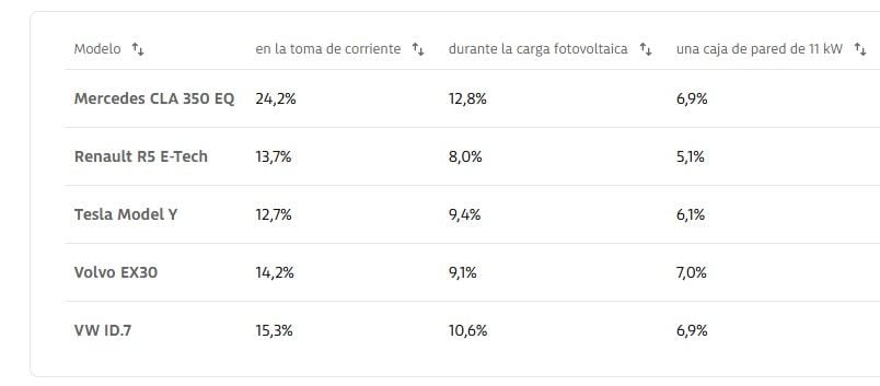 No cargues tu coche eléctrico en una toma de corriente doméstica. Estas son las enormes pérdidas que tiene