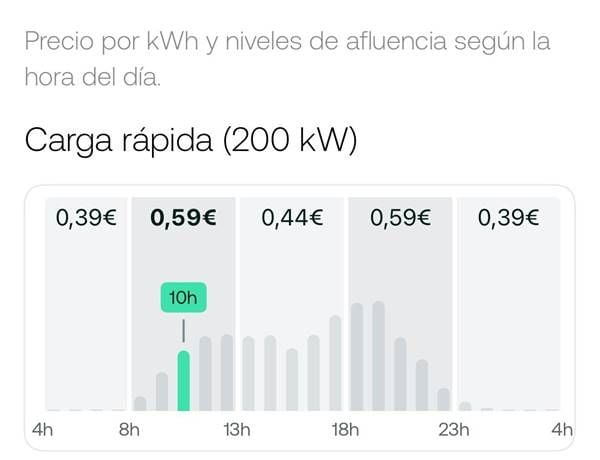Carga ultrarrápida a precio de carga residencial: la oferta que quiere arrasar el mercado