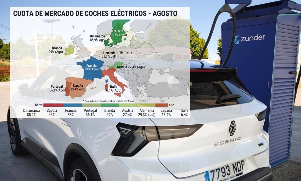 España logra un récord de ventas de coches eléctricos, pero solo alcanza el 13,4% frente al 36,1% de Portugal y el 38% de Francia