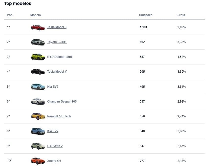 El mercado responde, el Gobierno no: la industria exige activar ya el Plan Auto+ para aumentar las ventas de coches eléctricos en España