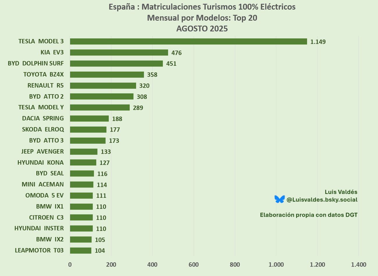 Ventas de coches eléctricos en España: agosto 2025