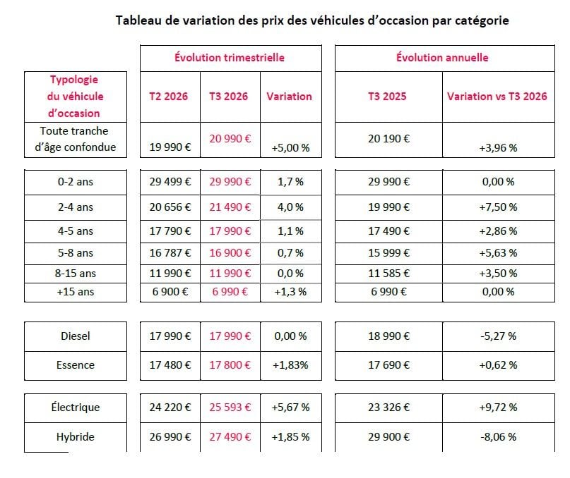 El precio de los carburantes dispara la demanda de coches eléctricos de ocasión, que empiezan a subir de precio