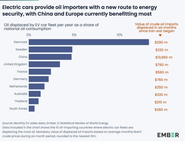 Los coches eléctricos evitan consumir 200 millones de barriles de petróleo durante la crisis de Ormuz