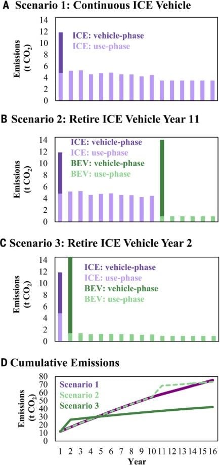 Comparación de las emisiones del ciclo de vida entre el escenario de referencia (funcionamiento continuo de vehículos con motor de combustión interna) y el escenario de retirada.