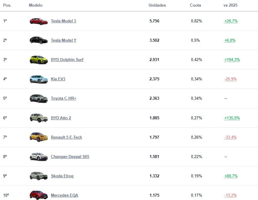 Ventas de coches eléctricos en España: junio 2026