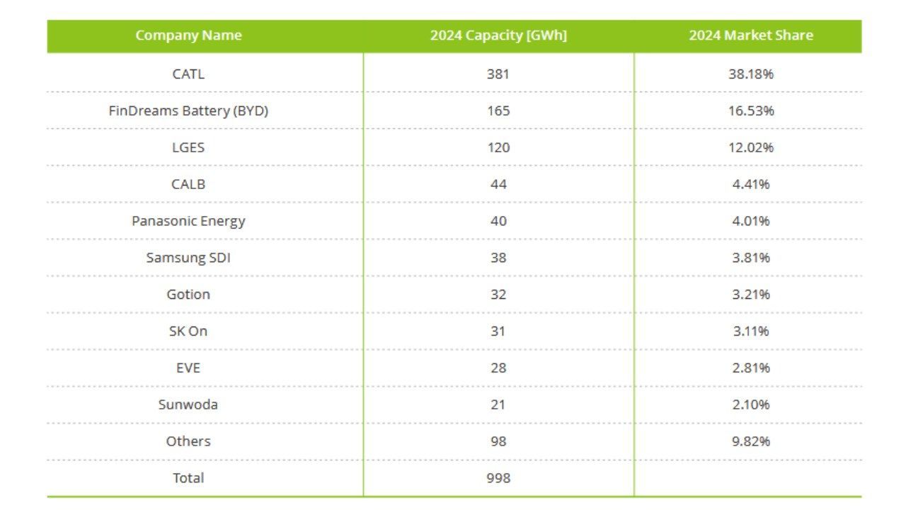BYD y otros seis grandes productores no alcanzan los objetivos climáticos en la producción de baterías, según Greenpeace
