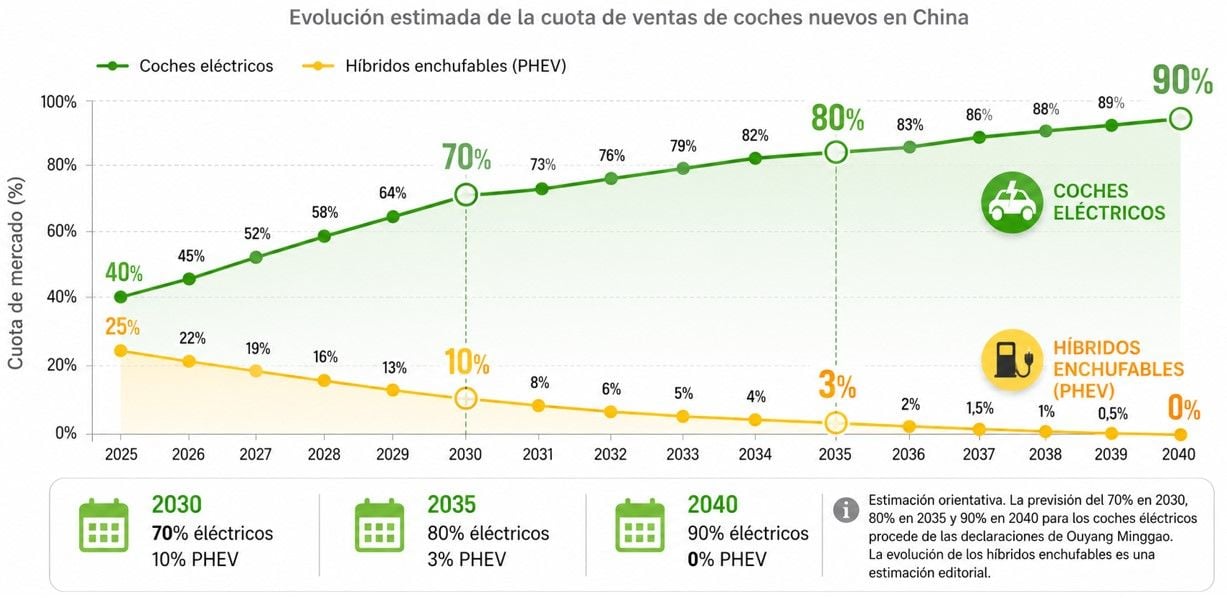Un experto pone fecha al fin de los híbridos: el coche eléctrico dominará el mercado