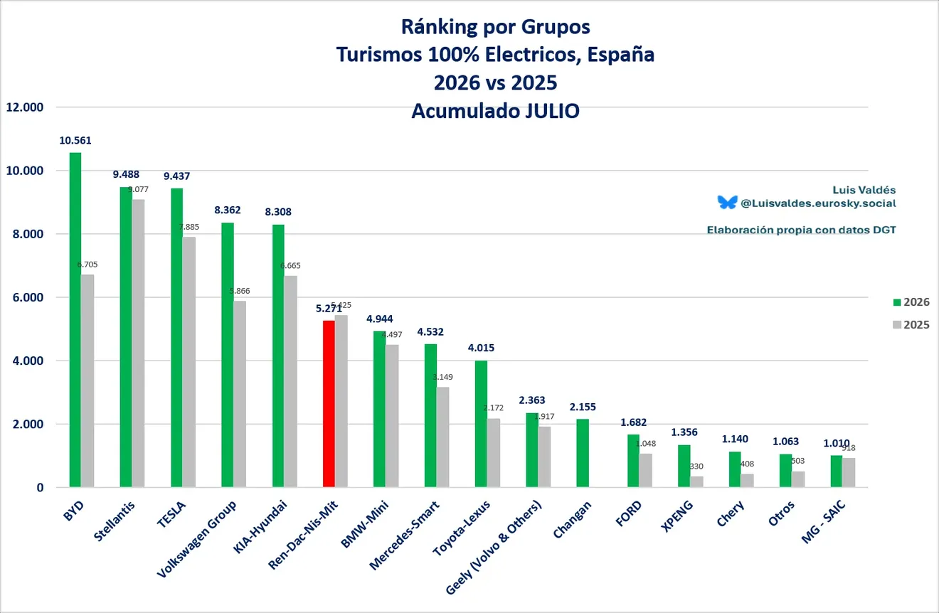 Ventas de coches eléctricos en España: julio 2026