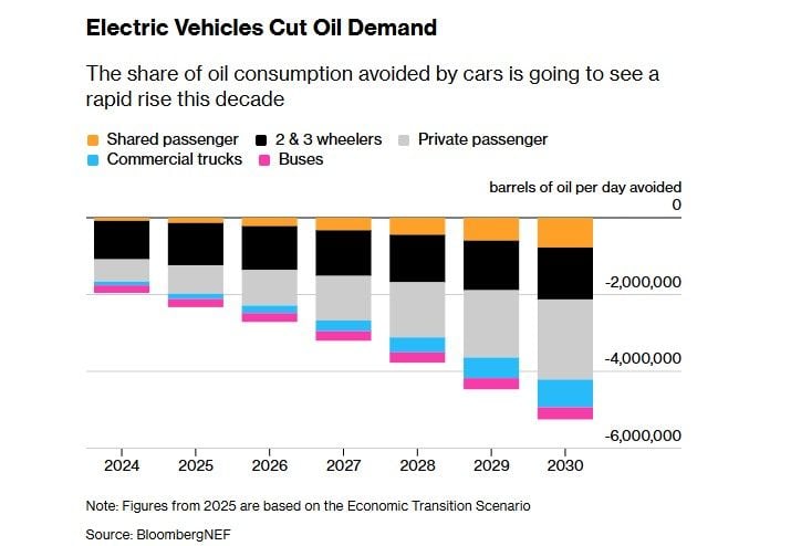 Los coches eléctricos ya ahorran 2 millones de barriles de petróleo cada día