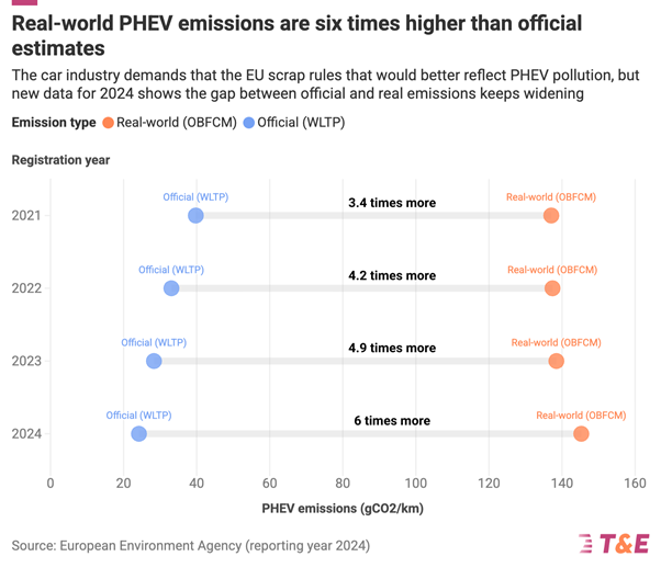 Los híbridos enchufables emiten seis veces más CO₂ de lo que dicen las pruebas oficiales