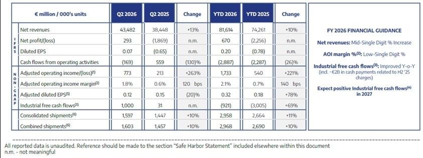 Stellantis mejora sus resultados en el segundo trimestre de 2026 y mantiene sus objetivos para el conjunto del año