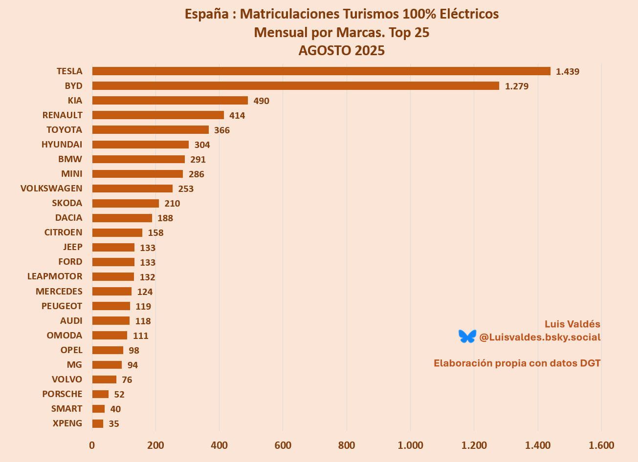 Ventas de coches eléctricos en España: agosto 2025