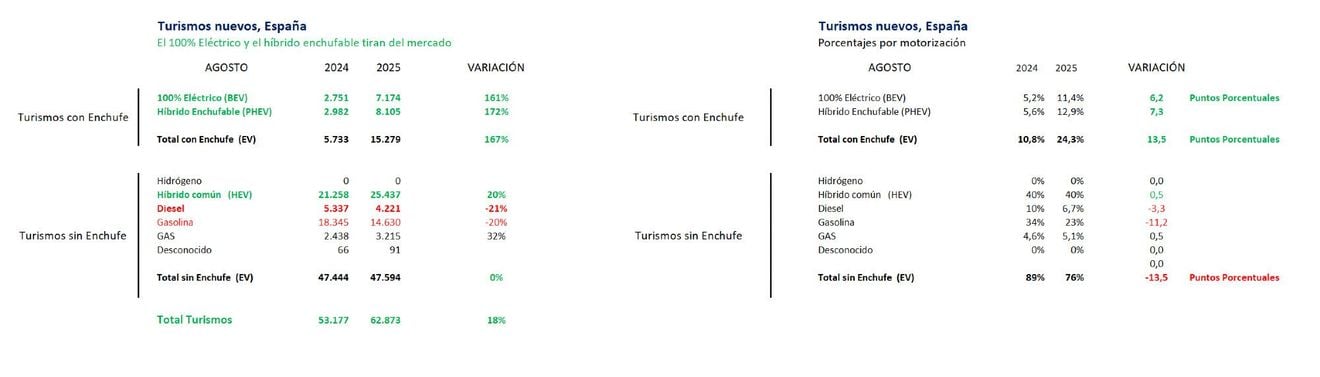 Ventas de coches eléctricos en España: agosto 2025