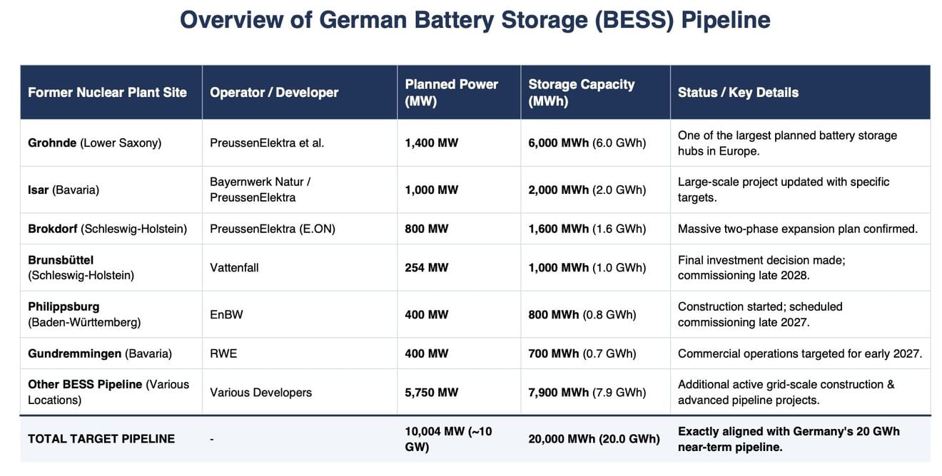 Alemania cerró sus centrales nucleares y ahora convierte algunas en gigantescas baterías de respaldo