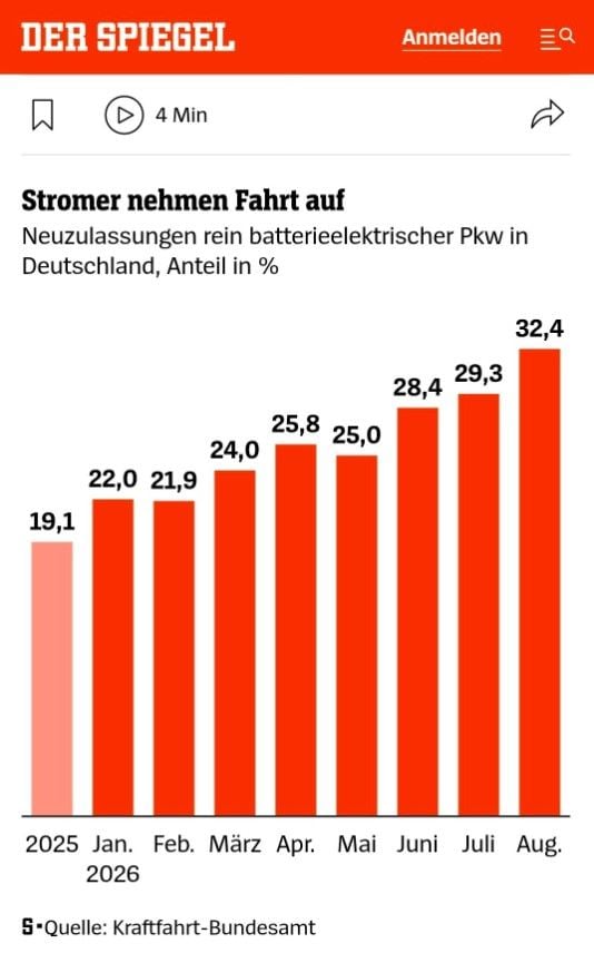 La fecha de 2035 se queda vieja: Alemania ya apunta al 100% eléctrico mucho antes