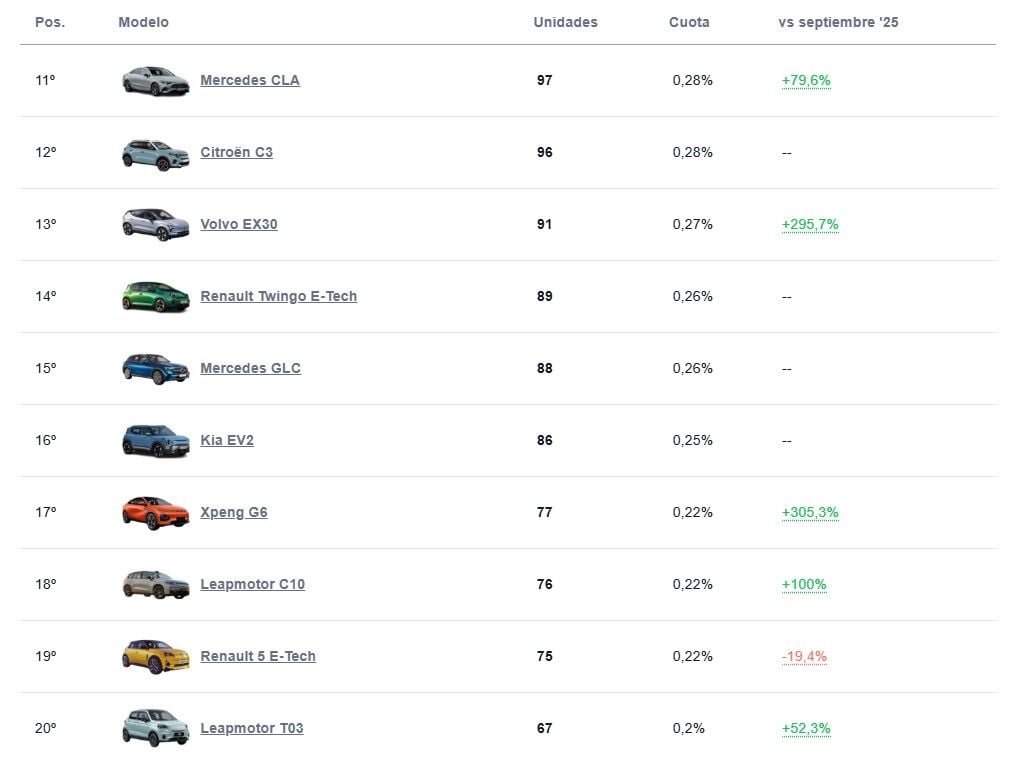 Ni un solo europeo en el Top 10 de ventas de coches eléctricos en España: china y Tesla arrasan