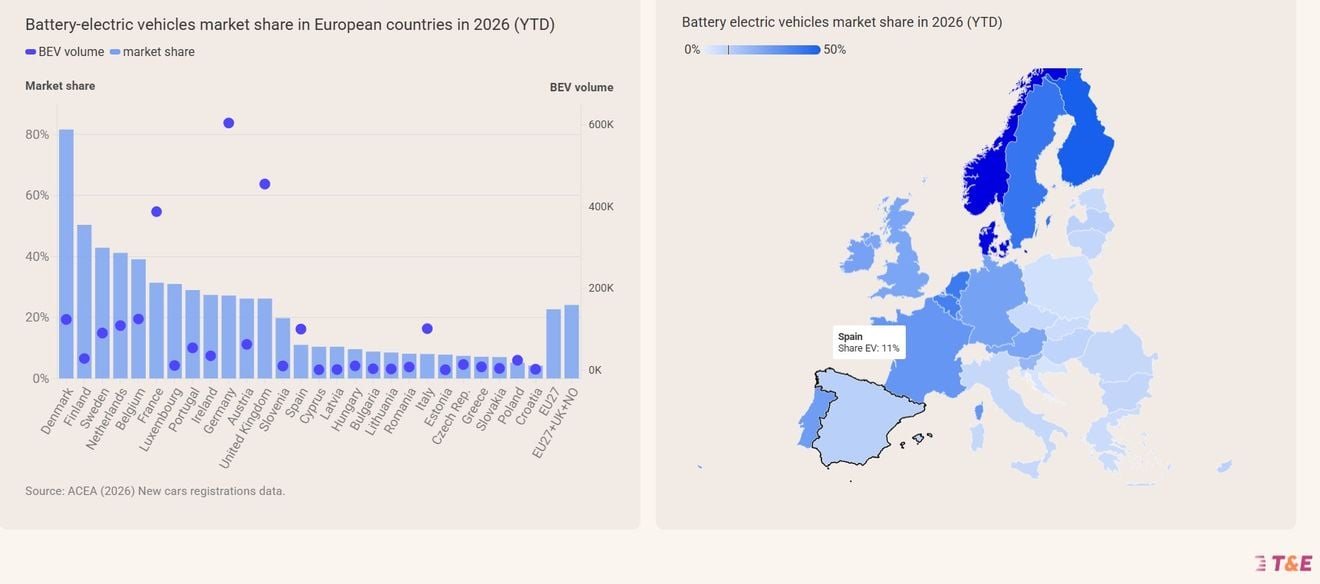 Europa alcanza un hito histórico: los coches eléctricos superaron en ventas a los coches diésel y gasolina juntos