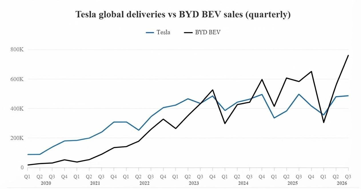 Tesla y BYD siguen creciendo con fuerza y los coches de combustión reciben otra mala noticia