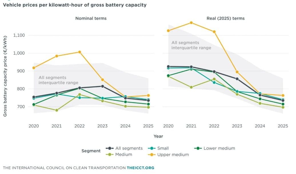 ¿Por qué la caída del precio de las baterías apenas se refleja en el precio de los coches eléctricos?