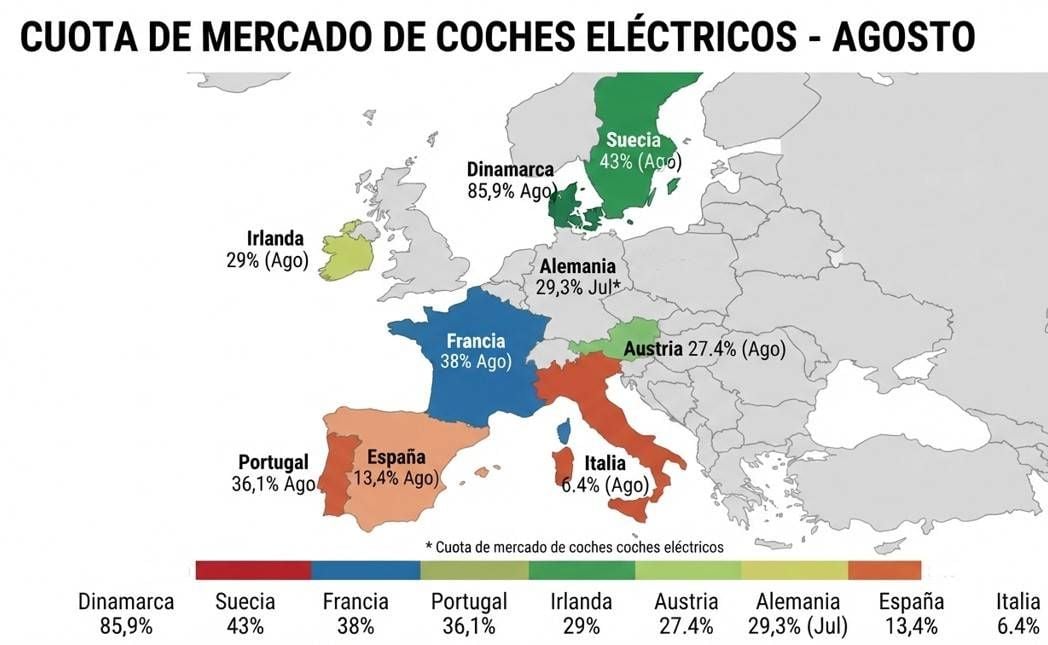 España logra un récord de ventas de coches eléctricos, pero solo alcanza el 13,4% frente al 36,1% de Portugal y el 38% de Francia