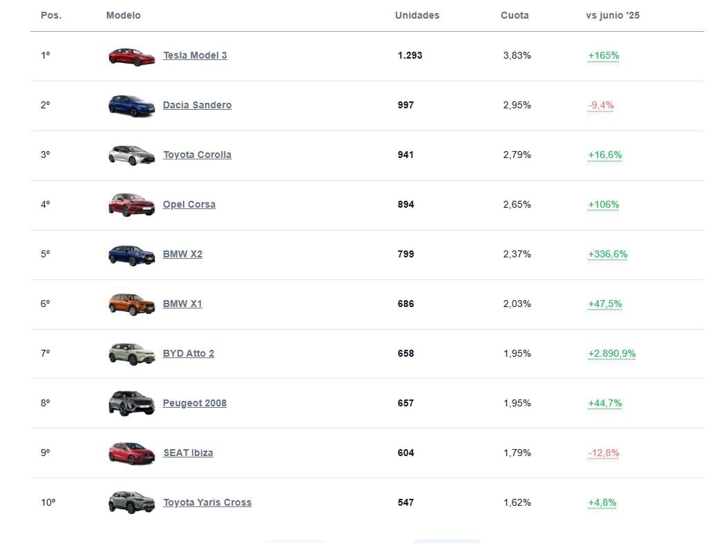 A estas alturas, el Tesla Model 3 es el coche más vendido de junio en España