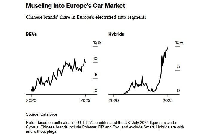 Europa tiembla ante la avalancha de coches eléctricos llegados de China