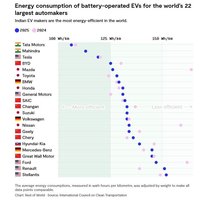 Ni Tesla ni BYD: este fabricante sorprende con los coches eléctricos más eficientes del mundo
