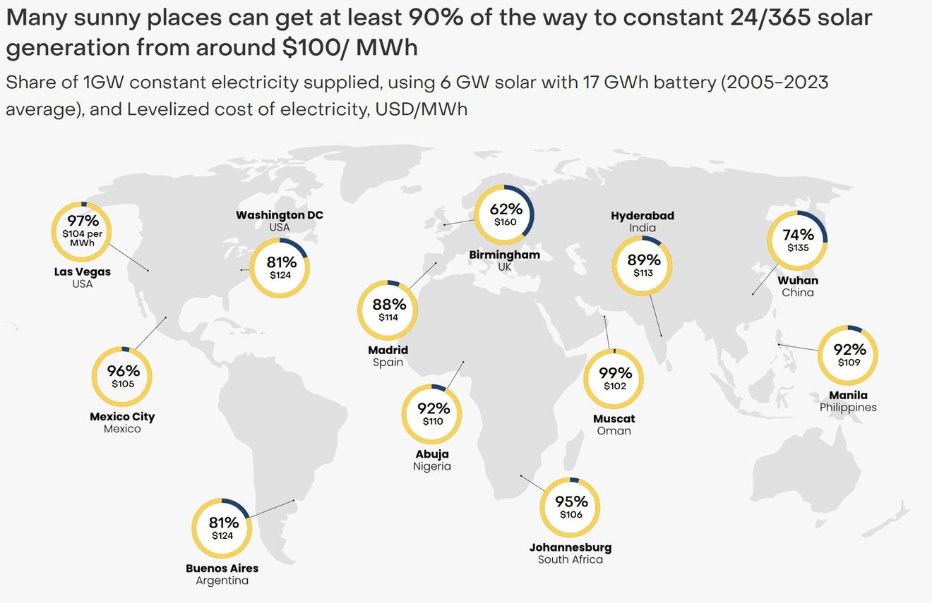 La energía solar ya no duerme gracias al desplome del precio de las baterías