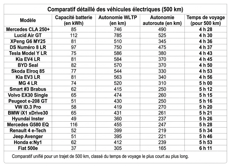 Estos son los coches eléctricos con los que menos se tarda en viajar