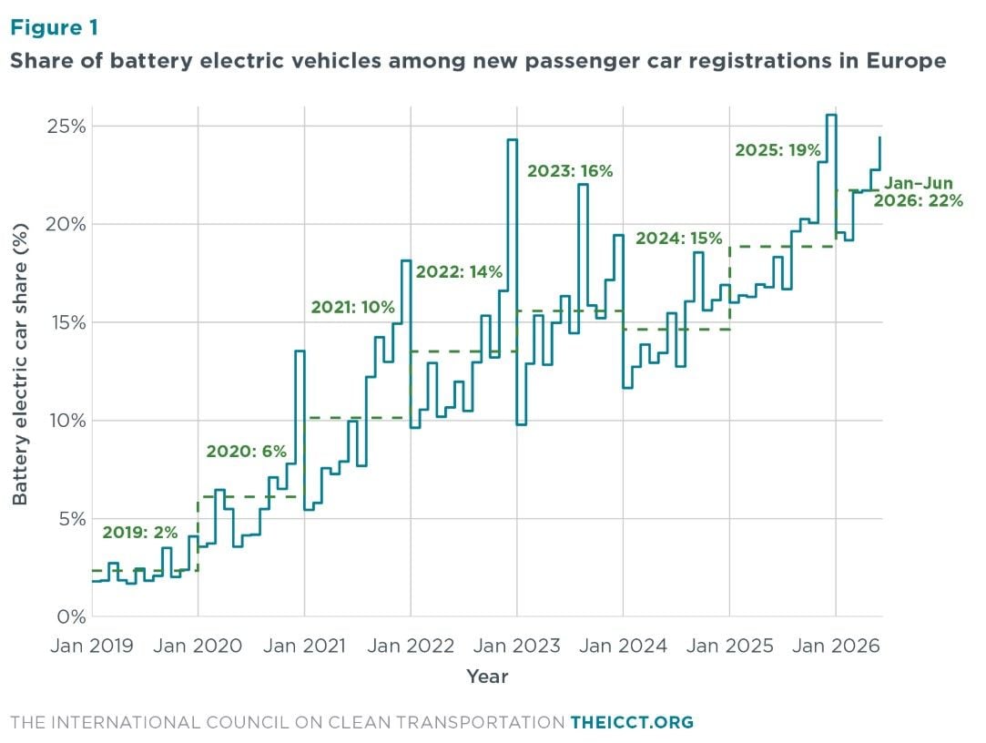 Los coches eléctricos ya son un 33% más baratos que los gasolina