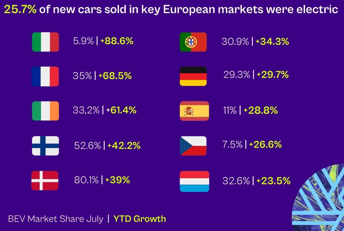 Los coches eléctricos ya dominan las ventas en estos países: Noruega roza el 100% y China alcanza el 44%
